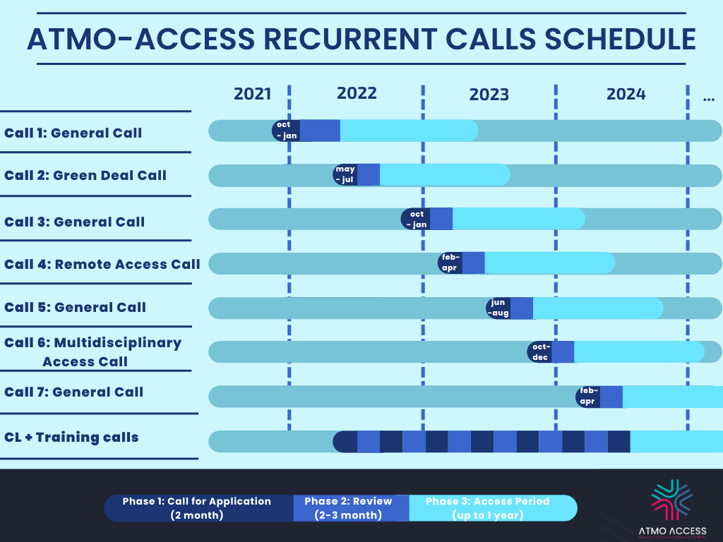 ATMO-ACCESS call schedule